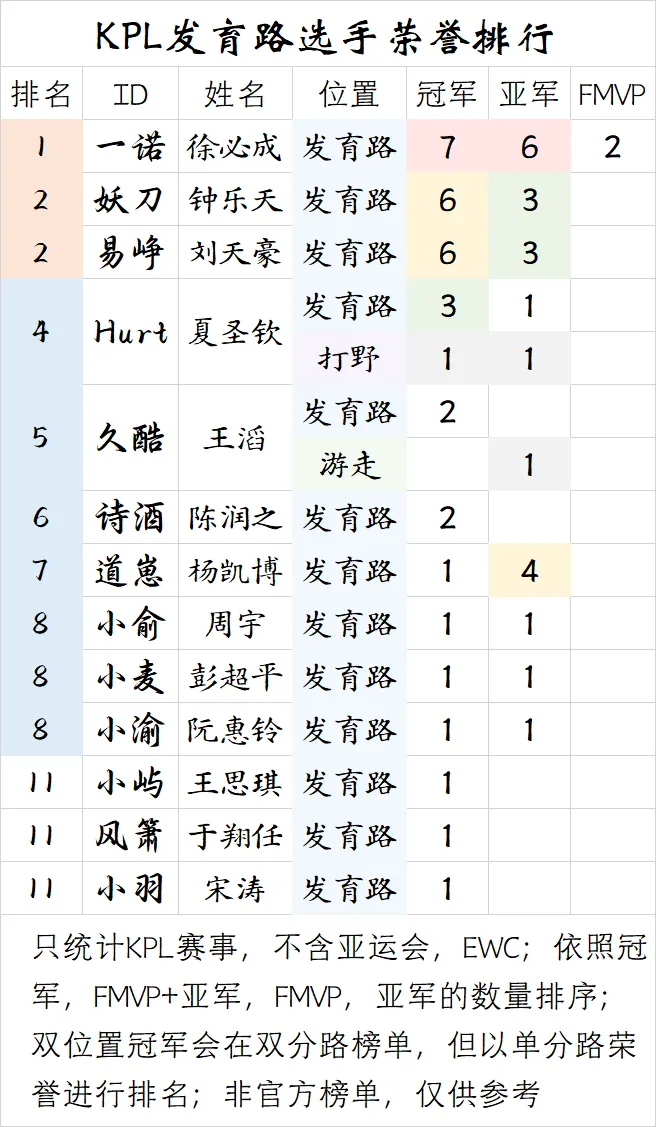 开云娱乐-【盘点】KPL发育路选手荣誉排行